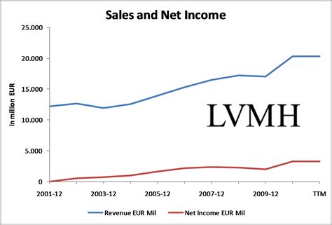 does LVMH pay dividends